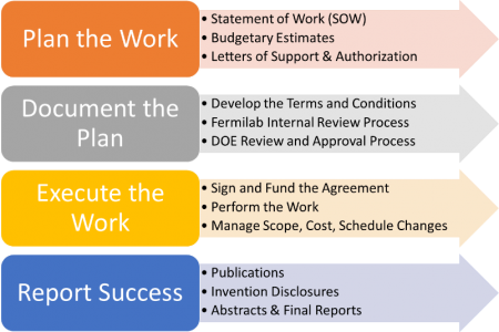 Becoming a Partner | Partnerships and Technology Transfer